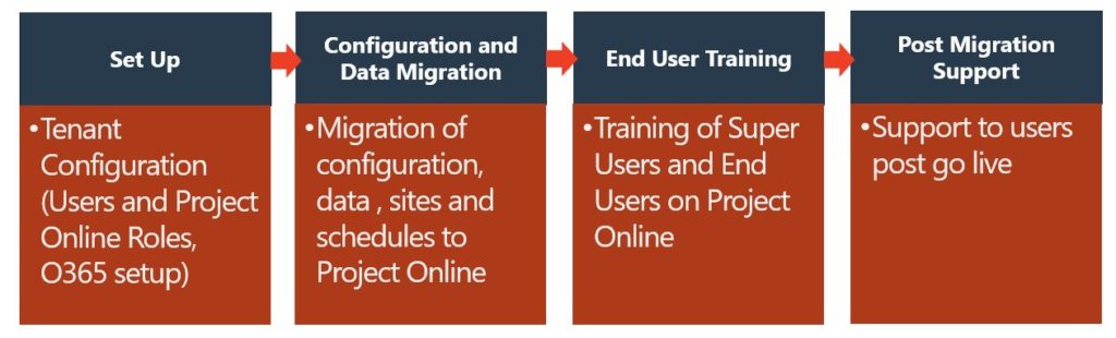 Rapid Migration Solution